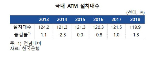 국내에 설치된 ATM 대수가 2013년 말 최고치를 기록한 이후 감소하고 있다. 한국은행 제공